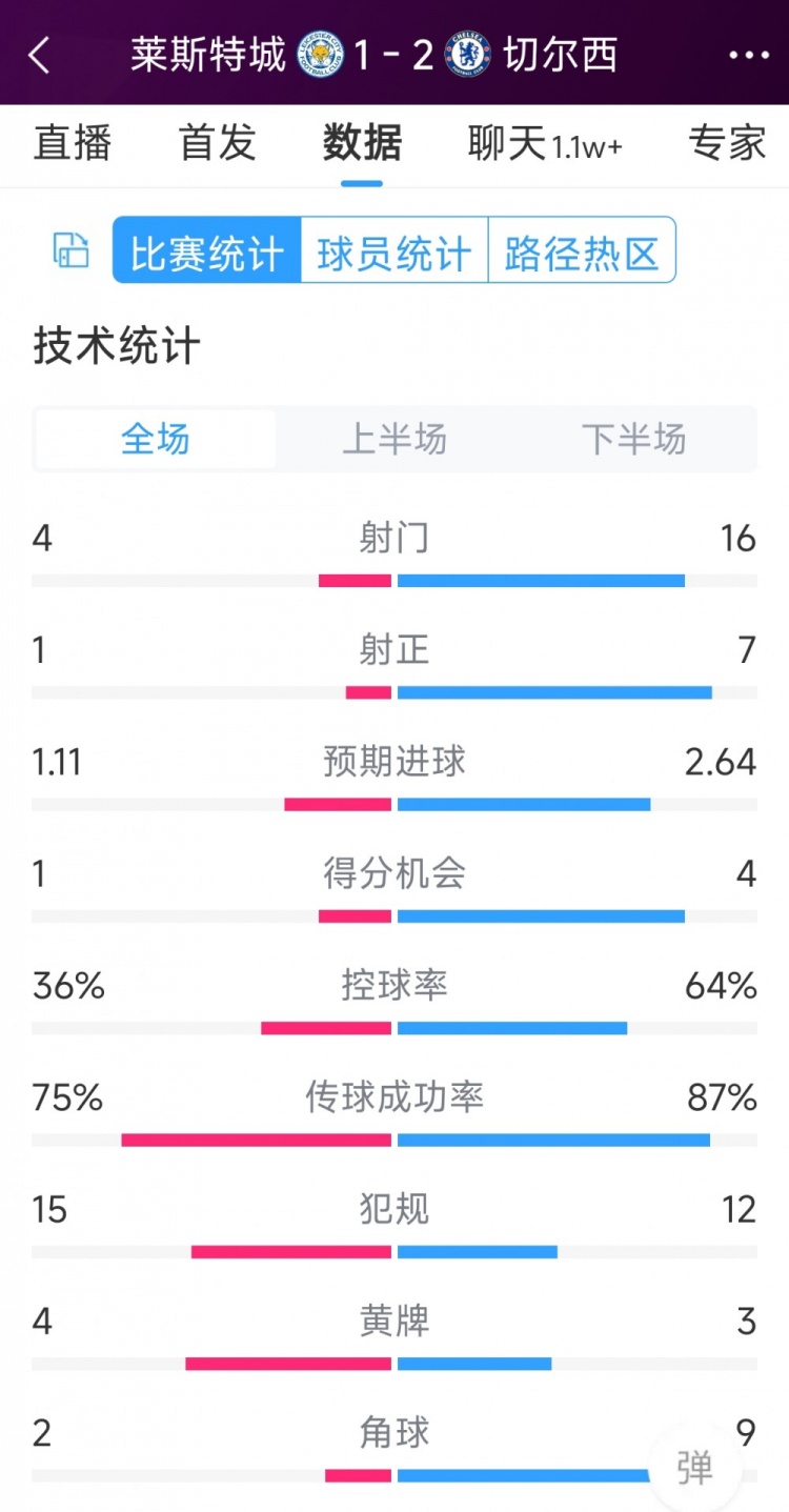 切爾西2-1萊斯特城全場數(shù)據(jù)：射門16-4，射正7-1，得分機會4-1