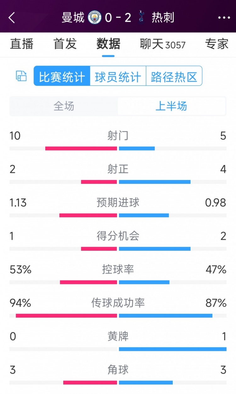 熱刺半場(chǎng)兩球領(lǐng)先！曼城vs熱刺半場(chǎng)數(shù)據(jù)：射門10-5，射正2-4