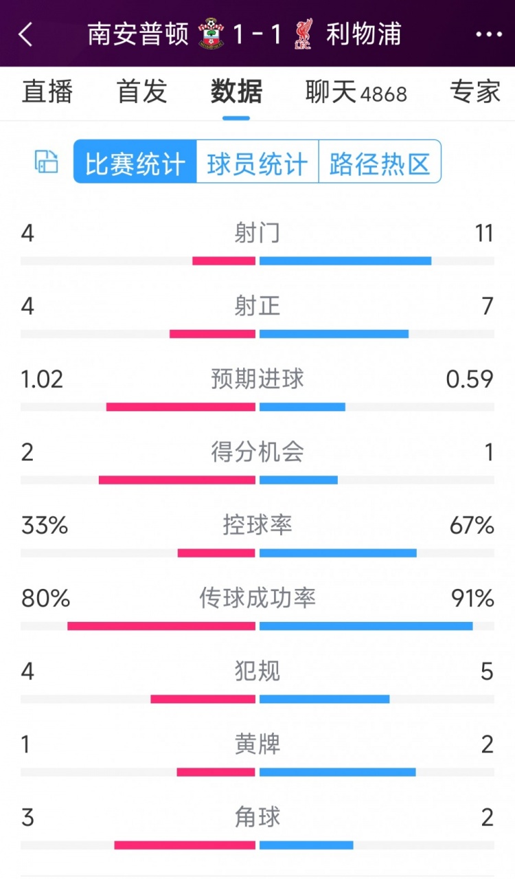 利物浦vs南安普頓半場(chǎng)數(shù)據(jù)：射門11-4，射正7-4，得分機(jī)會(huì)1-2