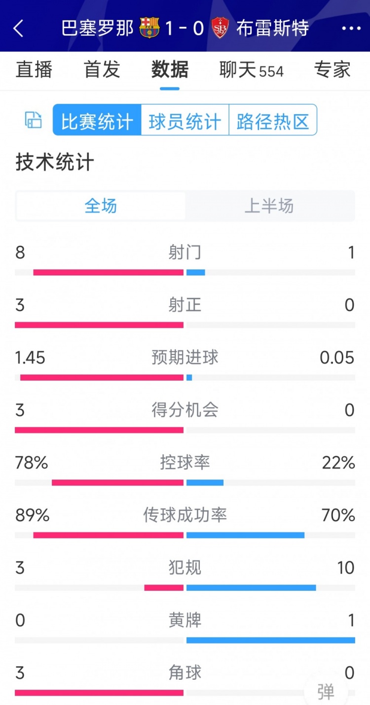 巴薩vs布雷斯特半場(chǎng)數(shù)據(jù)：射門(mén)8-1，射正3-0，巴薩控球率近八成