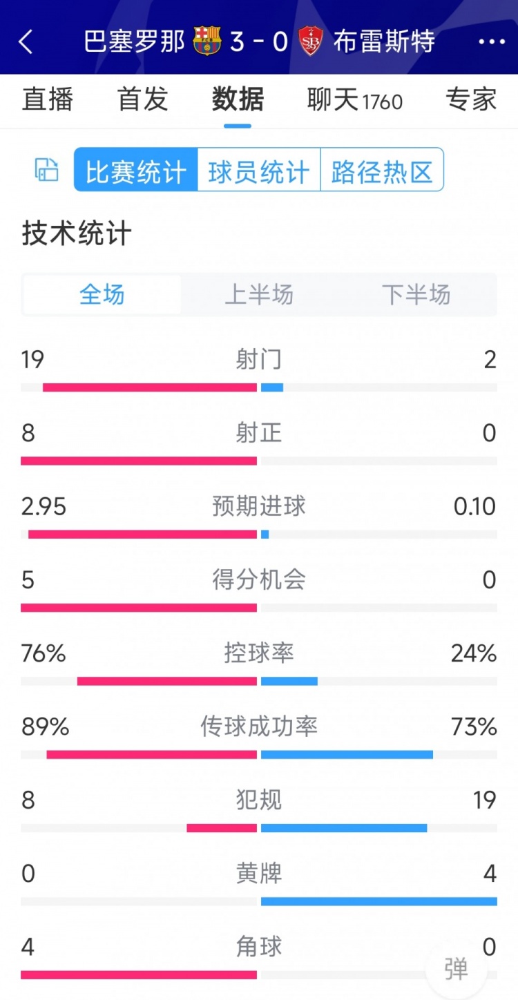 碾壓！巴薩3-0布雷斯特全場(chǎng)數(shù)據(jù)：射門19-2，射正8-0