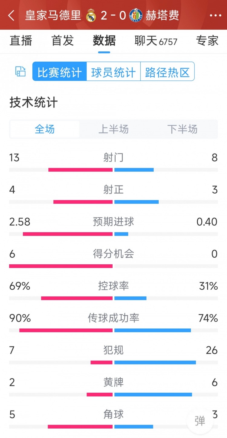 皇馬2-0赫塔費(fèi)全場(chǎng)數(shù)據(jù)：射門13-8，射正4-3，犯規(guī)7-26