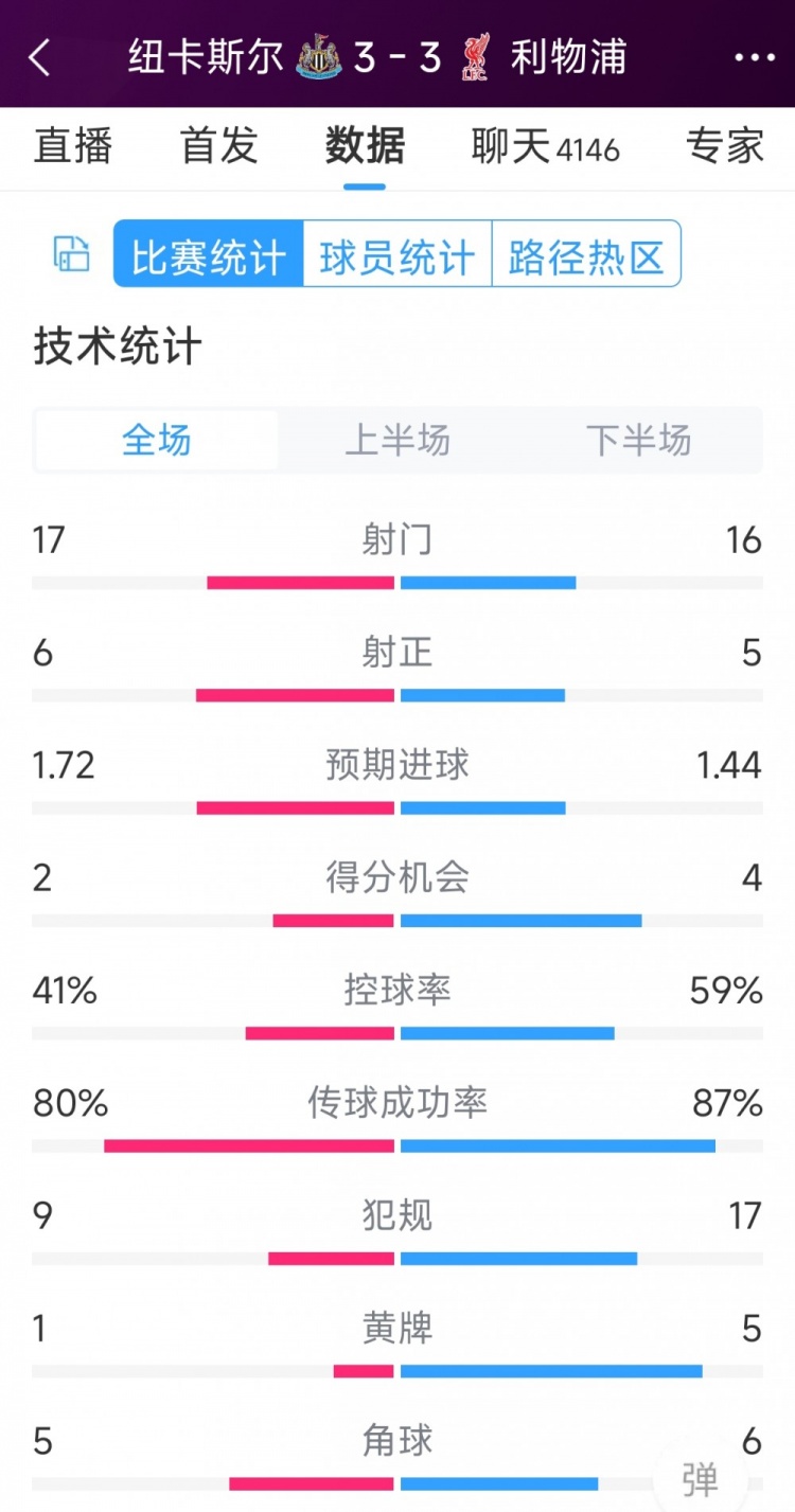 精彩刺激！利物浦3-3紐卡全場數(shù)據(jù)：射門16-17，射正5-6