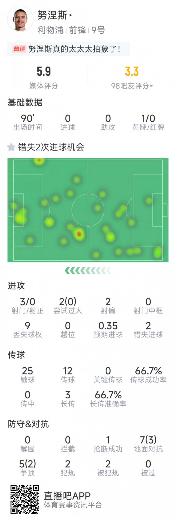 努涅斯本場數(shù)據(jù)：3射0正，2次錯失良機，評分5.9分全場最低