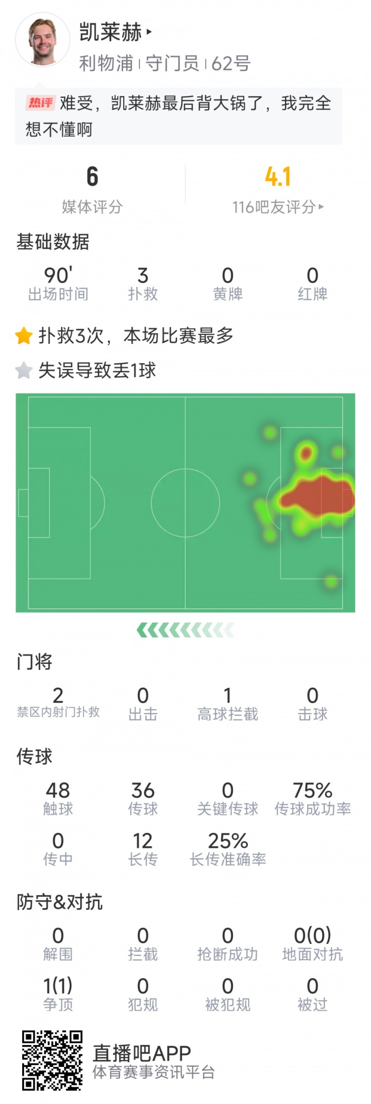 本場要背鍋，凱萊赫本場數(shù)據(jù)：3次撲救，判斷失誤導(dǎo)致被絕平