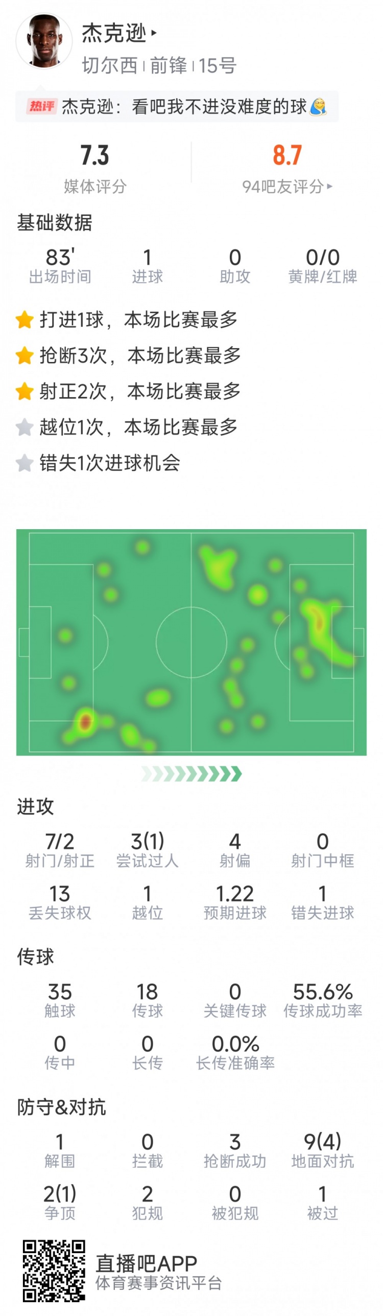 杰克遜本場數(shù)據(jù)：1粒進球，7射2正，1次錯失良機，3次搶斷